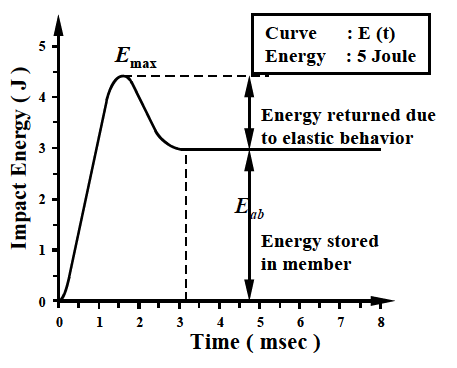 Energy absorbing behavior