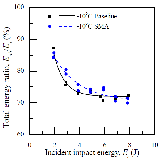 (b) -10℃