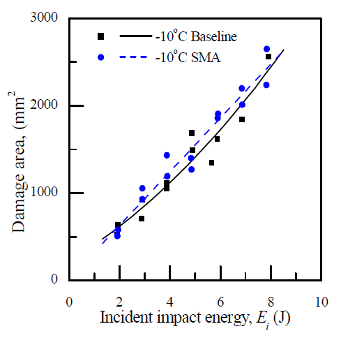 (b) -10℃