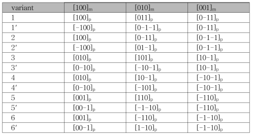 Lattice correspondence between NiTi parent and martensite phases