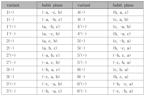 Habit plane variants of solution-treated NiTi