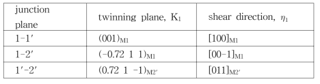 Twinning planes and elements