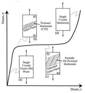 Detwinning process