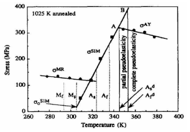 마르텐사이트 상변화의 온도-응력 관계