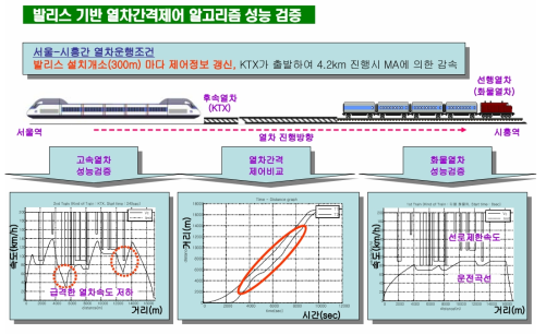 불연속제어방식 신호구간 운행시 성능이 다른 열차의 열차간격결정 예