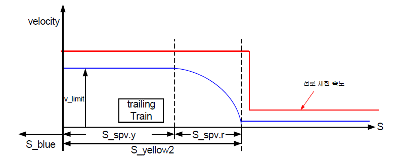 선로제한속도에 영향을 받는 경우 1