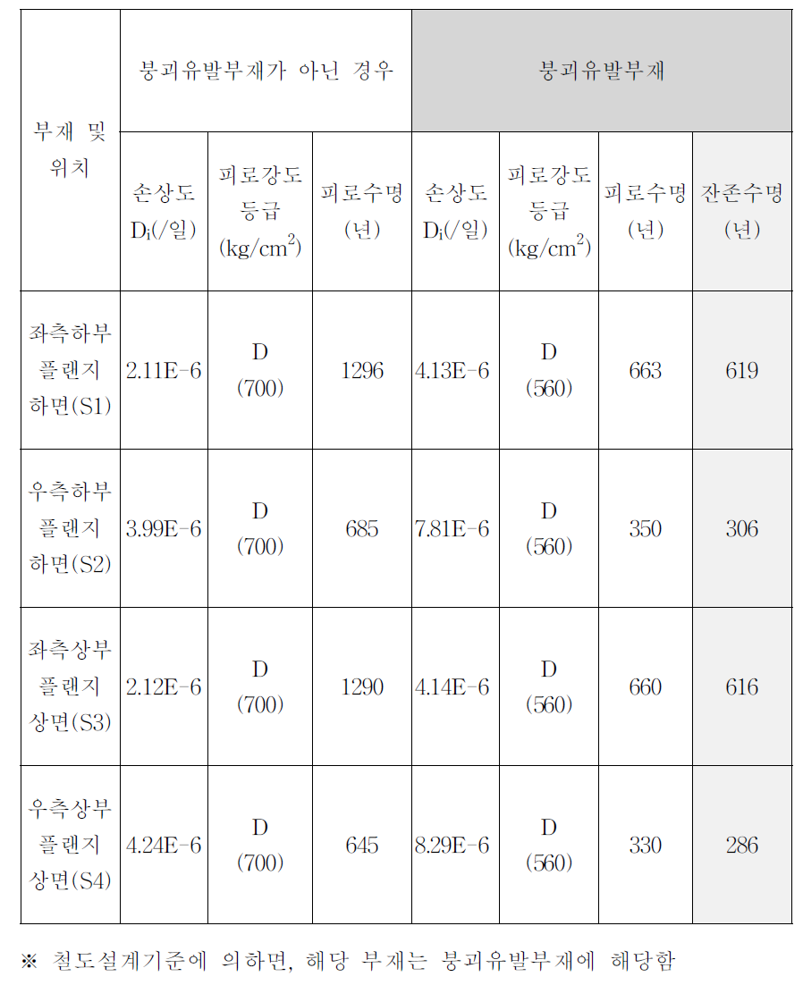 옥계천 판형교 피로평가 (수정 Miner 법칙)