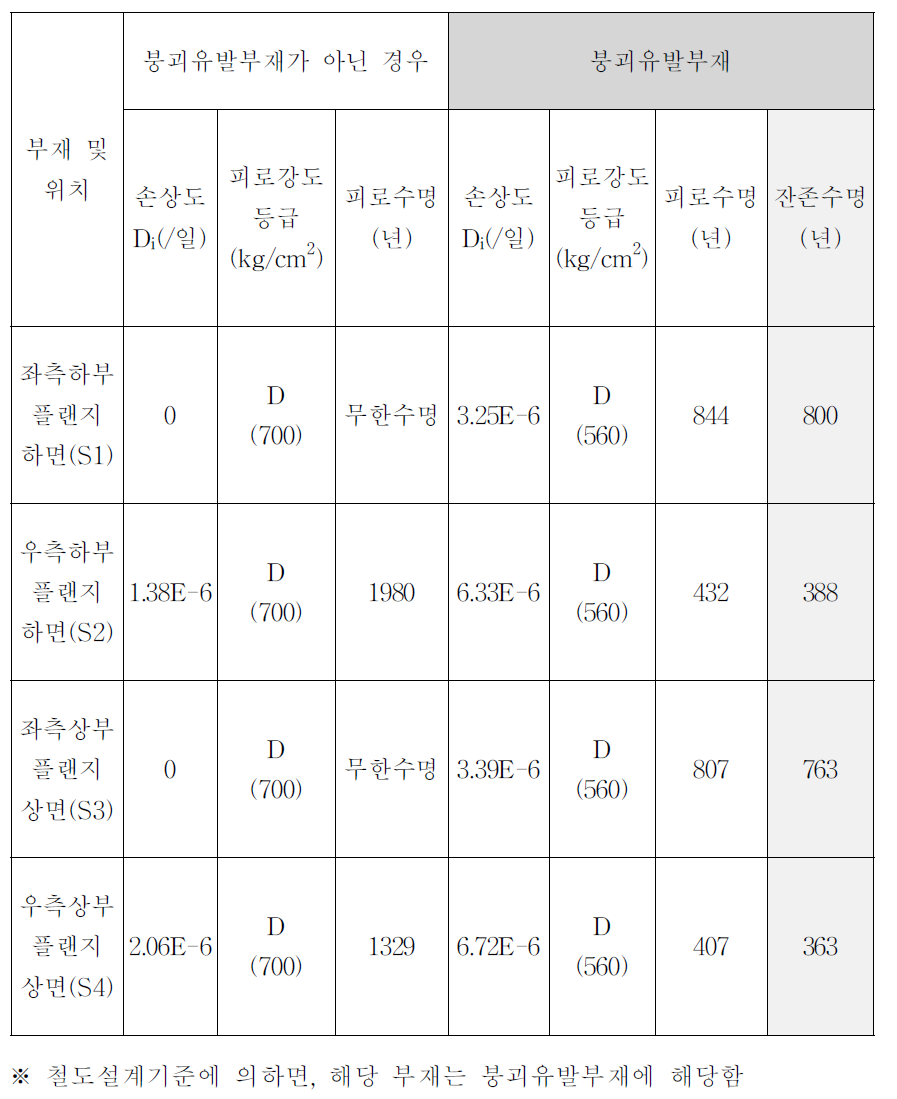 옥계천 판형교 피로평가 (Miner 법칙)