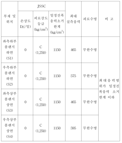 옥계천 판형교 피로평가 (일본 JSSC 규정에 의한 평가)