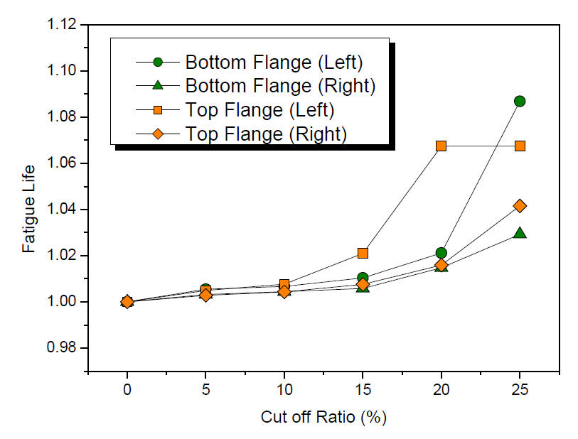 Cut-off 비율에 따른 피로수명의 영향