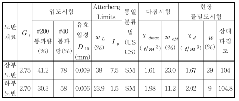 시험에 사용한 흙의 물리적 특성