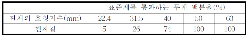 도상자갈의 입도