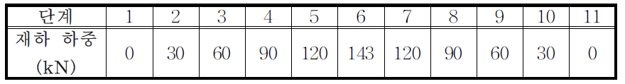 정재하 시험 단계