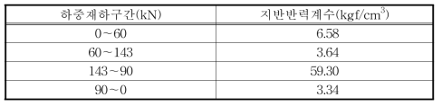 정재하시험으로부터 구한 지반반력계수