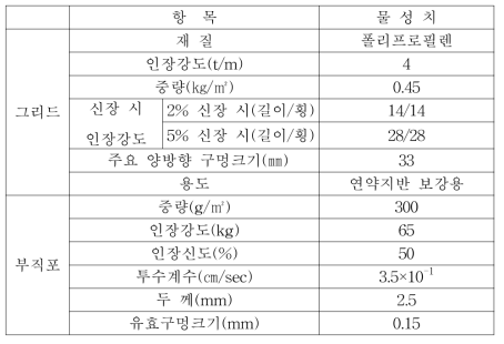 토목섬유 물성치