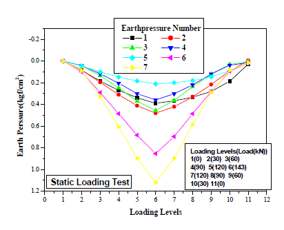 하중단계별 토압변화(정재하시험)