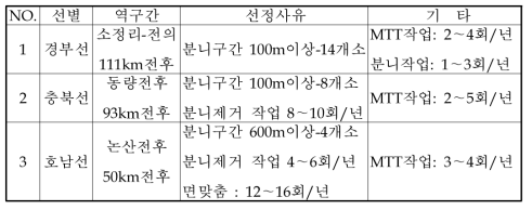 현장부설시험 고려개소