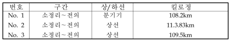 경부선 소정리～전의 구간 내 현장조사구간