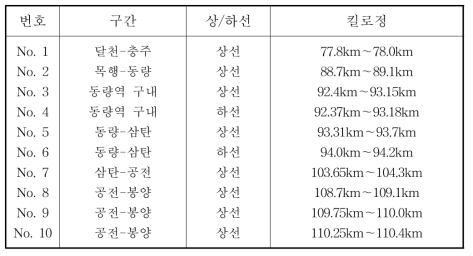 충북선 현장조사구간