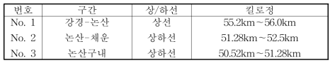 호남선 현장조사구간