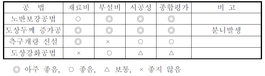 연약노반 강화방안 비교