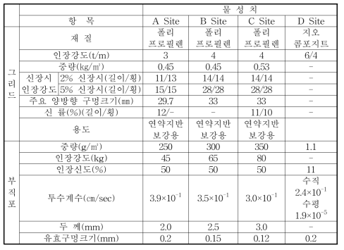 현장에 부설된 토목섬유의 물성치