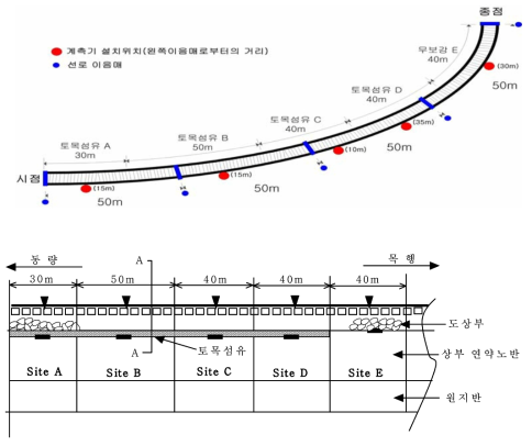 현장부설시험 계측기 위치도