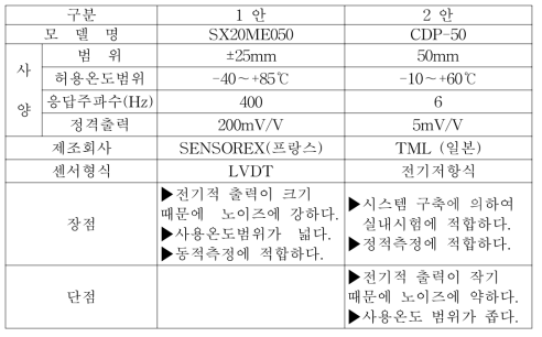 LVDT와 CDP의 장단점 비교분석