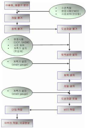 현장부설시험 시공 절차