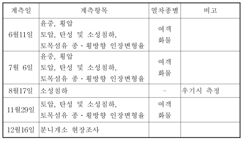 현장부설 계측일 및 계측항목