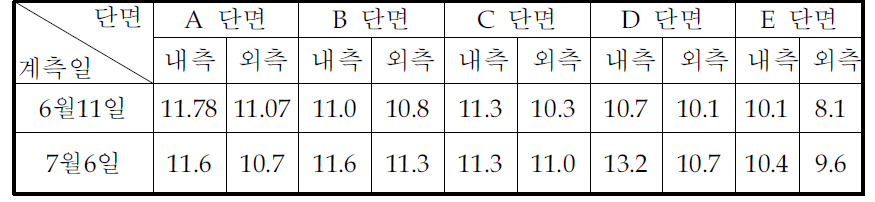 계측일별 화물열차 통과시 보강단면별 최대 윤중