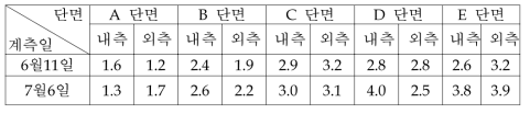 계측일별 화물열차 통과시 보강단면별 Peak 횡압(tonf)