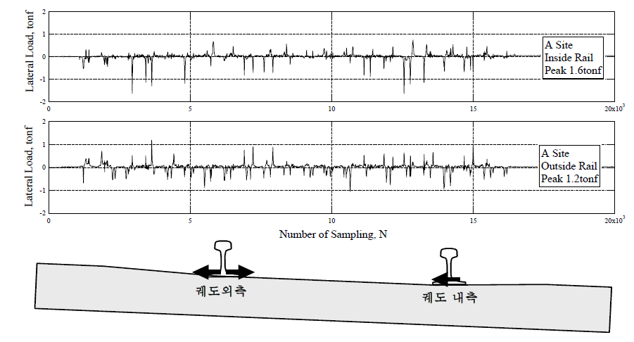 A측점에서의 내측부 외측부 횡압 시간이력곡선(6월11일)