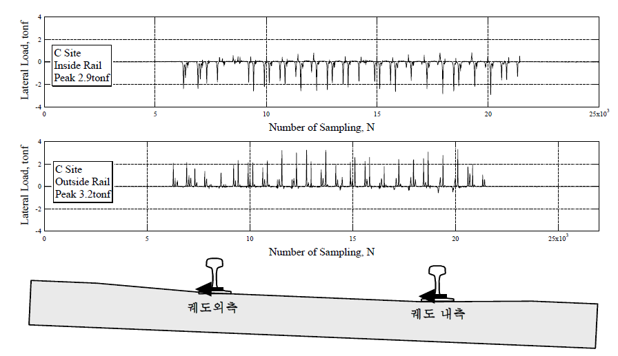 C측점에서의 내측부 외측부 횡압 시간이력곡선(6월 11일)