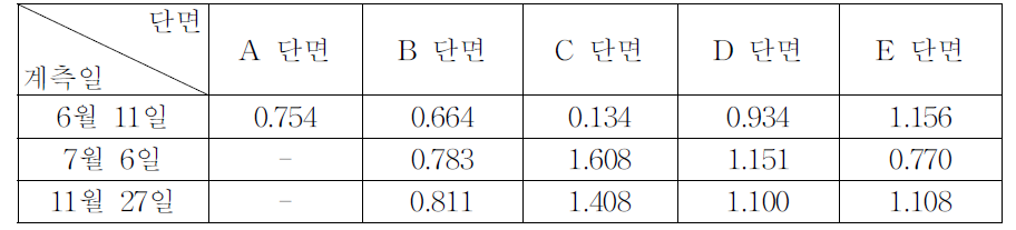 각 측점별 계측일별 최대 동토압(kgf/cm2)