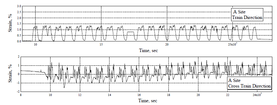 A측점 통과시 토목섬유 종․횡방향 인장변형율(7월 6일)