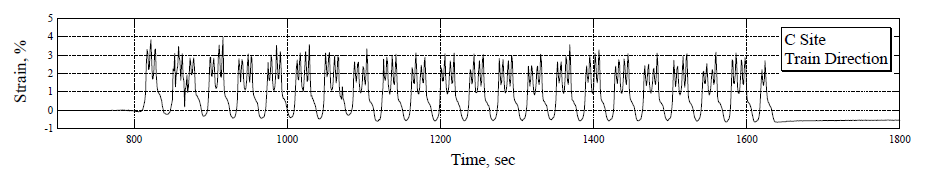 C측점 통과시 토목섬유 종․횡방향 인장변형율(11월 27일)