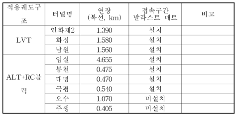 전라선 개량구간 내 접속구간 현황(터널-토공구간)