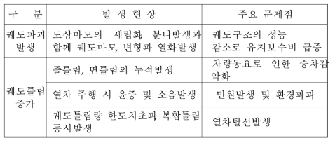 접속구간에서 발생되는 주요 문제점