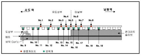 토공접속부 현장계측 개요도