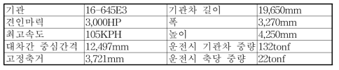 계측결과 분석된 화물열차 7100호대 기관차 제원