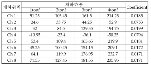 측정구간에서의 윤중 Calibration Factor