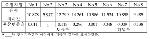 화물열차 상행(터널→토공) 운행시 각 계측단면별 최대 윤중