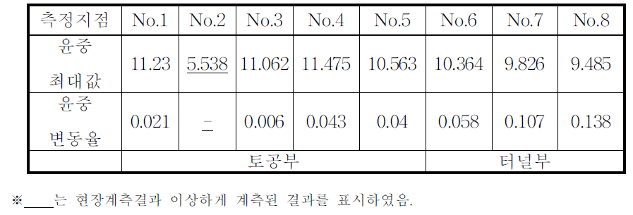 화물열차 하행(토공→터널) 운행시 각 계측단면별 최대 윤중