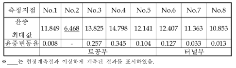 화물열차 터널→토공 운행시 계측단면별 최대윤중 (12월 15일)