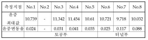 화물열차 토공→터널 운행시 계측단면별 최대 윤중 (12월 15일)