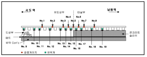 현장계측구간 변위계 측점위치 및 거리