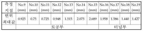 화물열차 터널→토공부 통과시 측점별 탄성변위(11월 18일)