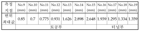 화물열차 토공→터널부 통과시 측점별 탄성변위(11월 18일)