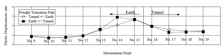 이동방향에 따른 각 측점별 탄성변위(11월 18일)